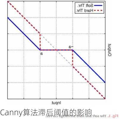 Canny算法滞后阈值的影响