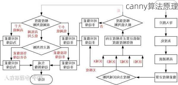 canny算法原理