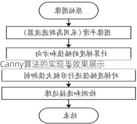 Canny算法的实现与效果展示