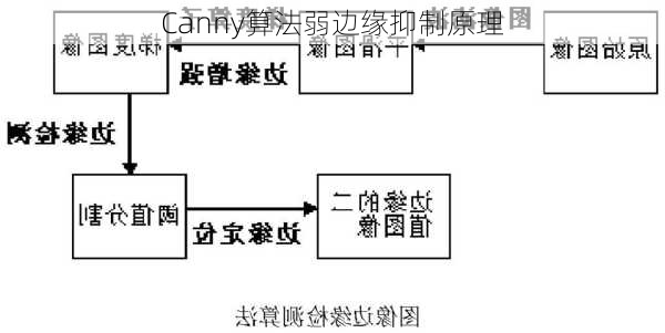 Canny算法弱边缘抑制原理