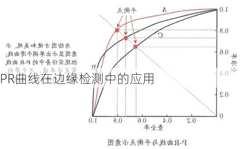 PR曲线在边缘检测中的应用