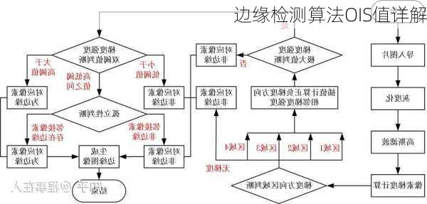 边缘检测算法OIS值详解