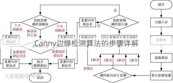 Canny边缘检测算法的步骤详解
