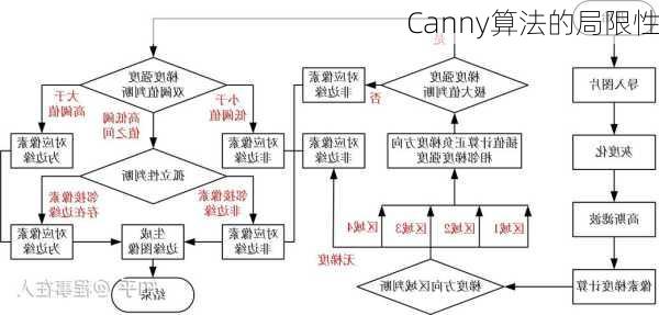 Canny算法的局限性