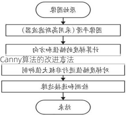Canny算法的改进方法