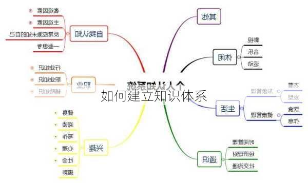 如何建立知识体系