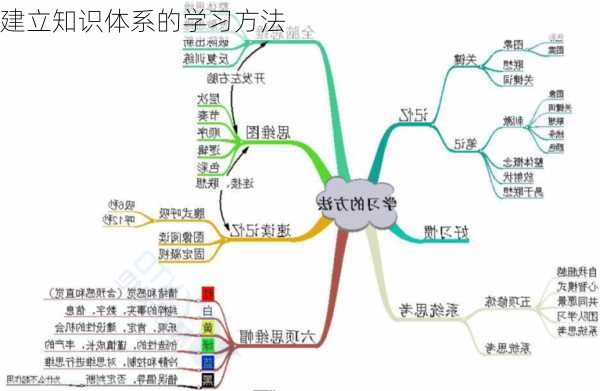 建立知识体系的学习方法
