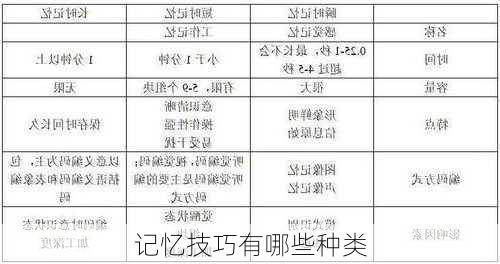 记忆技巧有哪些种类