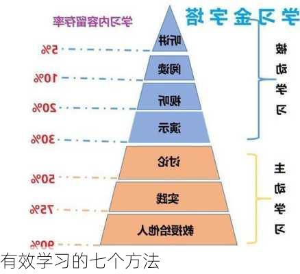 有效学习的七个方法