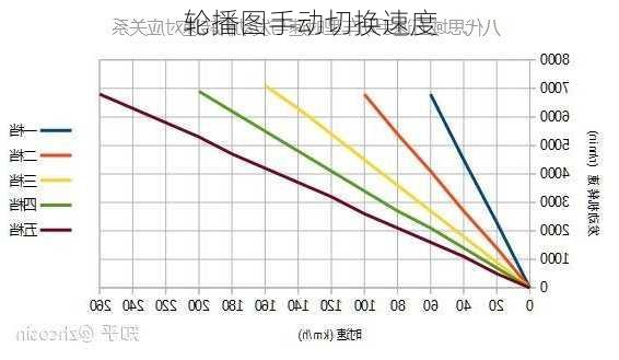 轮播图手动切换速度