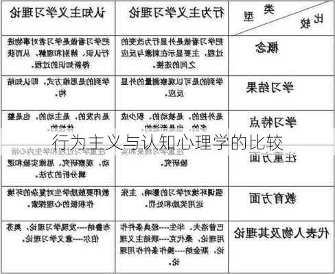 行为主义与认知心理学的比较