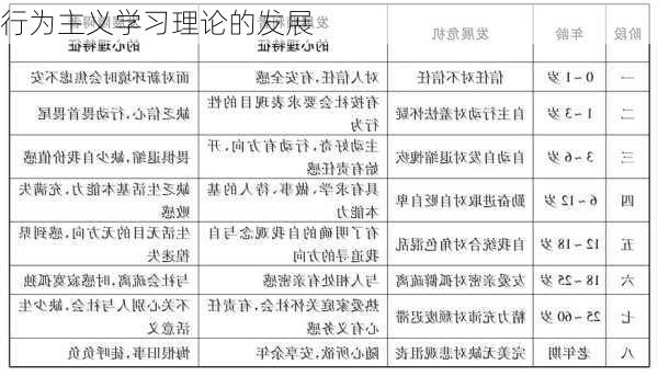 行为主义学习理论的发展
