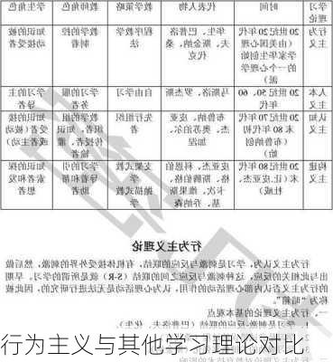 行为主义与其他学习理论对比