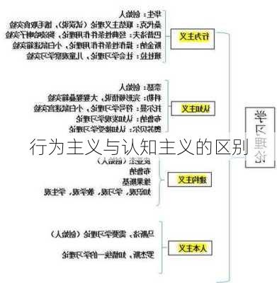 行为主义与认知主义的区别