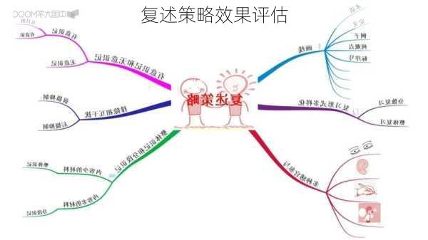 复述策略效果评估