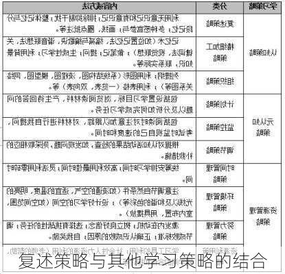复述策略与其他学习策略的结合