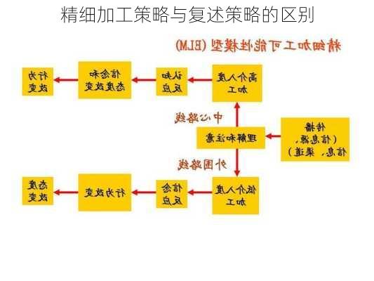 精细加工策略与复述策略的区别