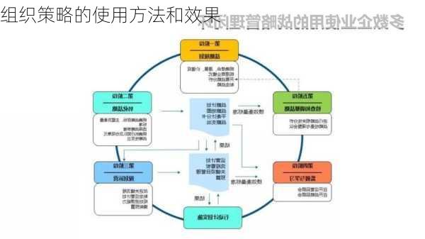 组织策略的使用方法和效果
