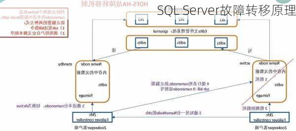 SQL Server故障转移原理