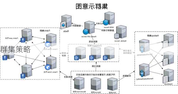 群集策略
