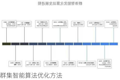 群集智能算法优化方法