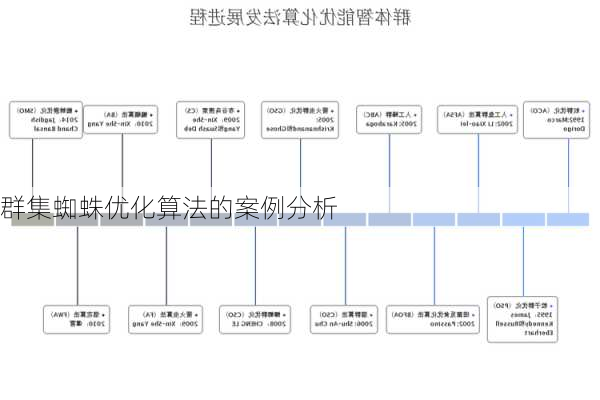 群集蜘蛛优化算法的案例分析