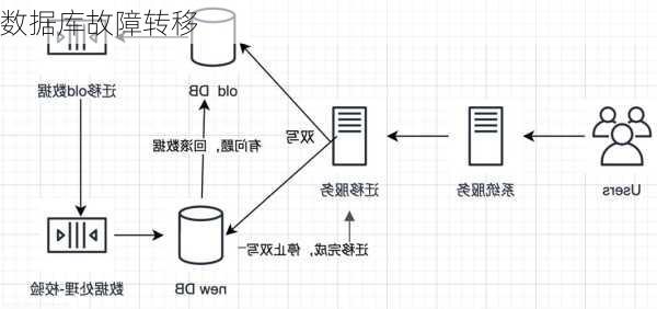 数据库故障转移