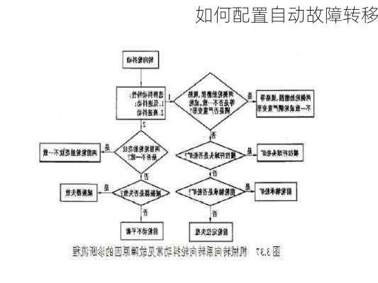 如何配置自动故障转移