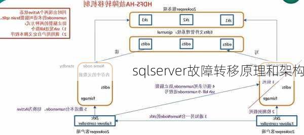sqlserver故障转移原理和架构