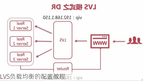 LVS负载均衡的配置教程