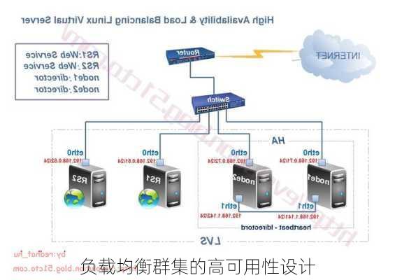 负载均衡群集的高可用性设计