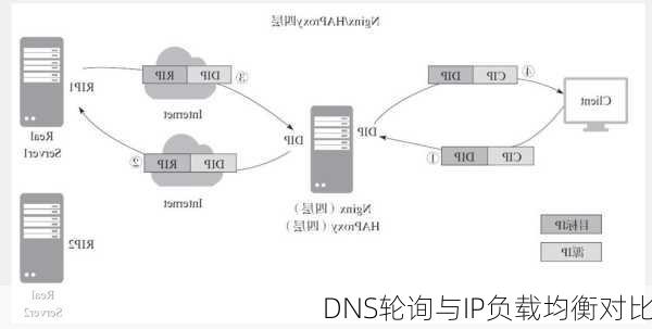 DNS轮询与IP负载均衡对比