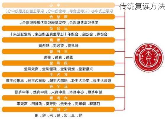 传统复读方法