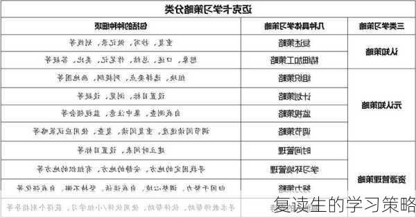 复读生的学习策略