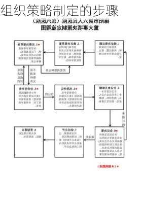 组织策略制定的步骤