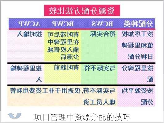 项目管理中资源分配的技巧