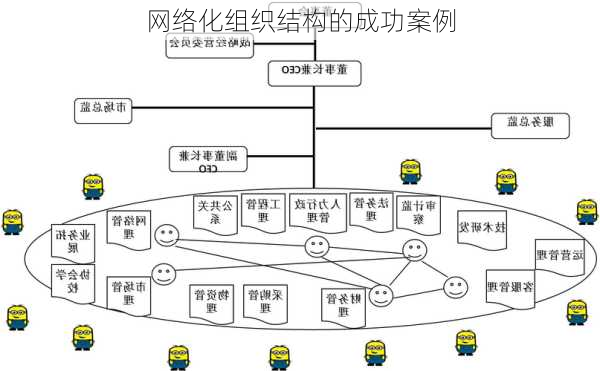 网络化组织结构的成功案例