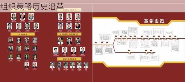组织策略历史沿革