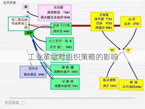 工业革命对组织策略的影响