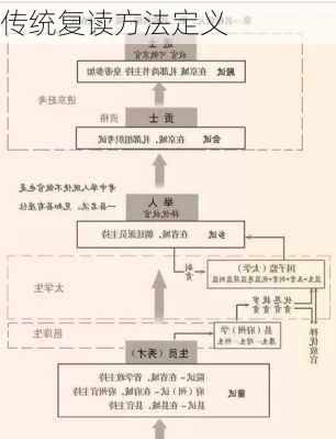 传统复读方法定义