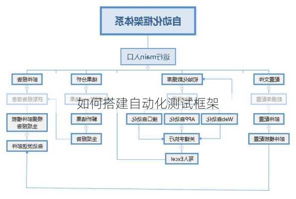 如何搭建自动化测试框架