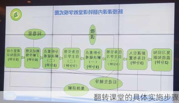 翻转课堂的具体实施步骤