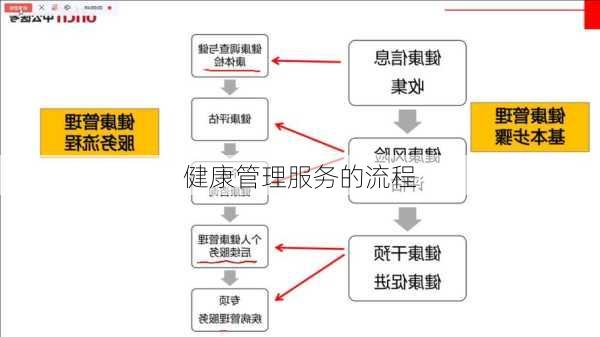 健康管理服务的流程