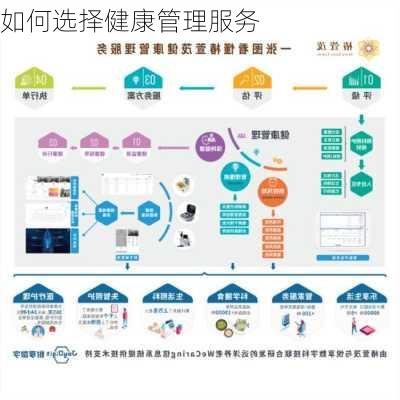 如何选择健康管理服务