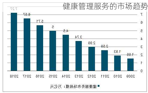 健康管理服务的市场趋势