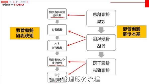 健康管理服务流程