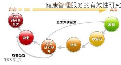 健康管理服务的有效性研究