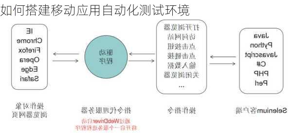 如何搭建移动应用自动化测试环境