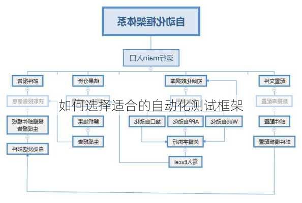 如何选择适合的自动化测试框架