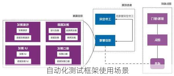 自动化测试框架使用场景
